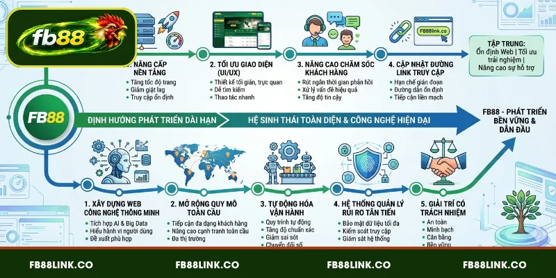Tầm nhìn và định hướng phát triển của FB88